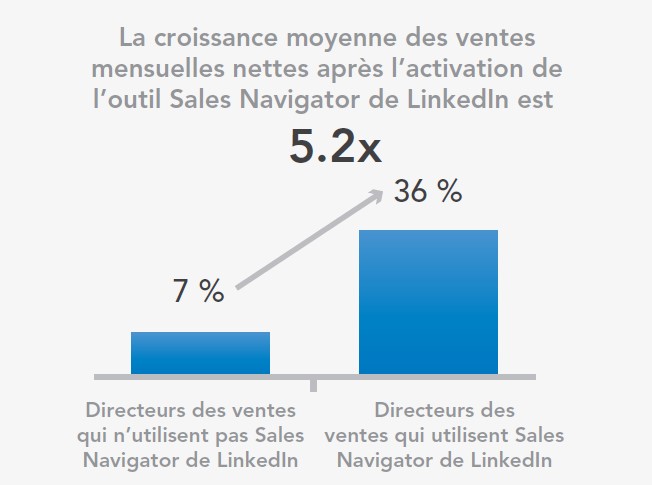 La croissance moyenne des ventes mensuelles nettes après l’activation de l’outil Sales Navigator de LinkedIn est